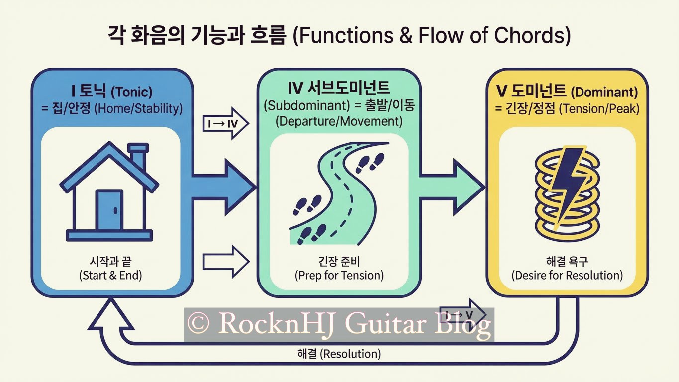 주요3화음(I-IV-V)