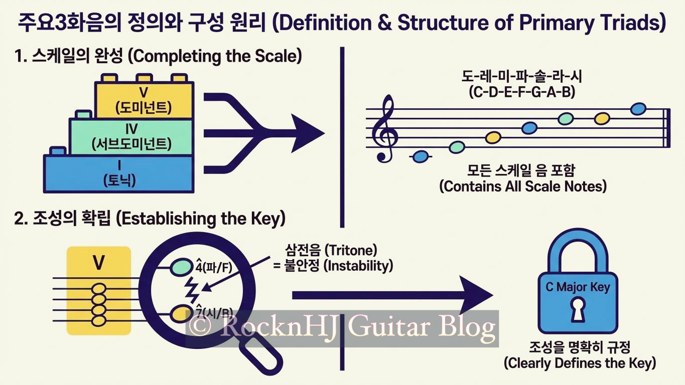 주요3화음(I-IV-V)