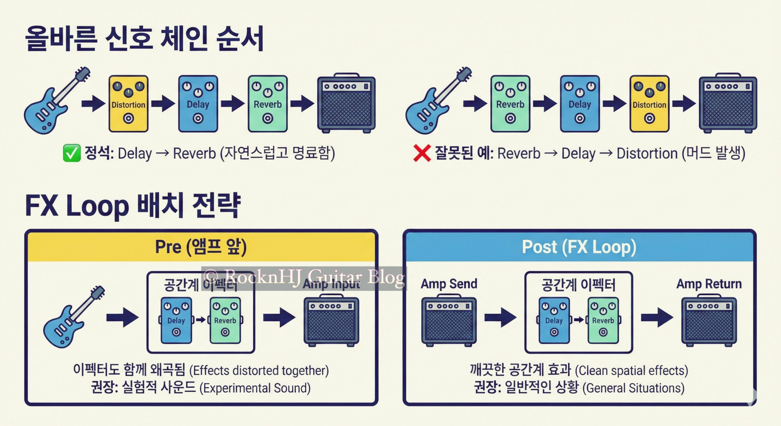 일렉기타 공간계 이펙터:Reverb · Delay · Echo