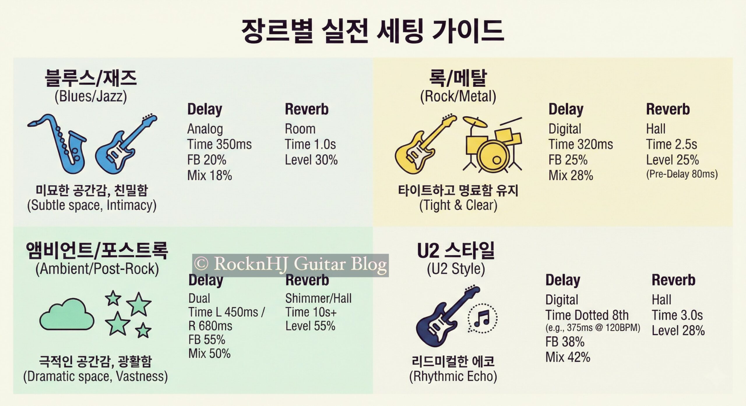 일렉기타 공간계 이펙터:Reverb · Delay · Echo