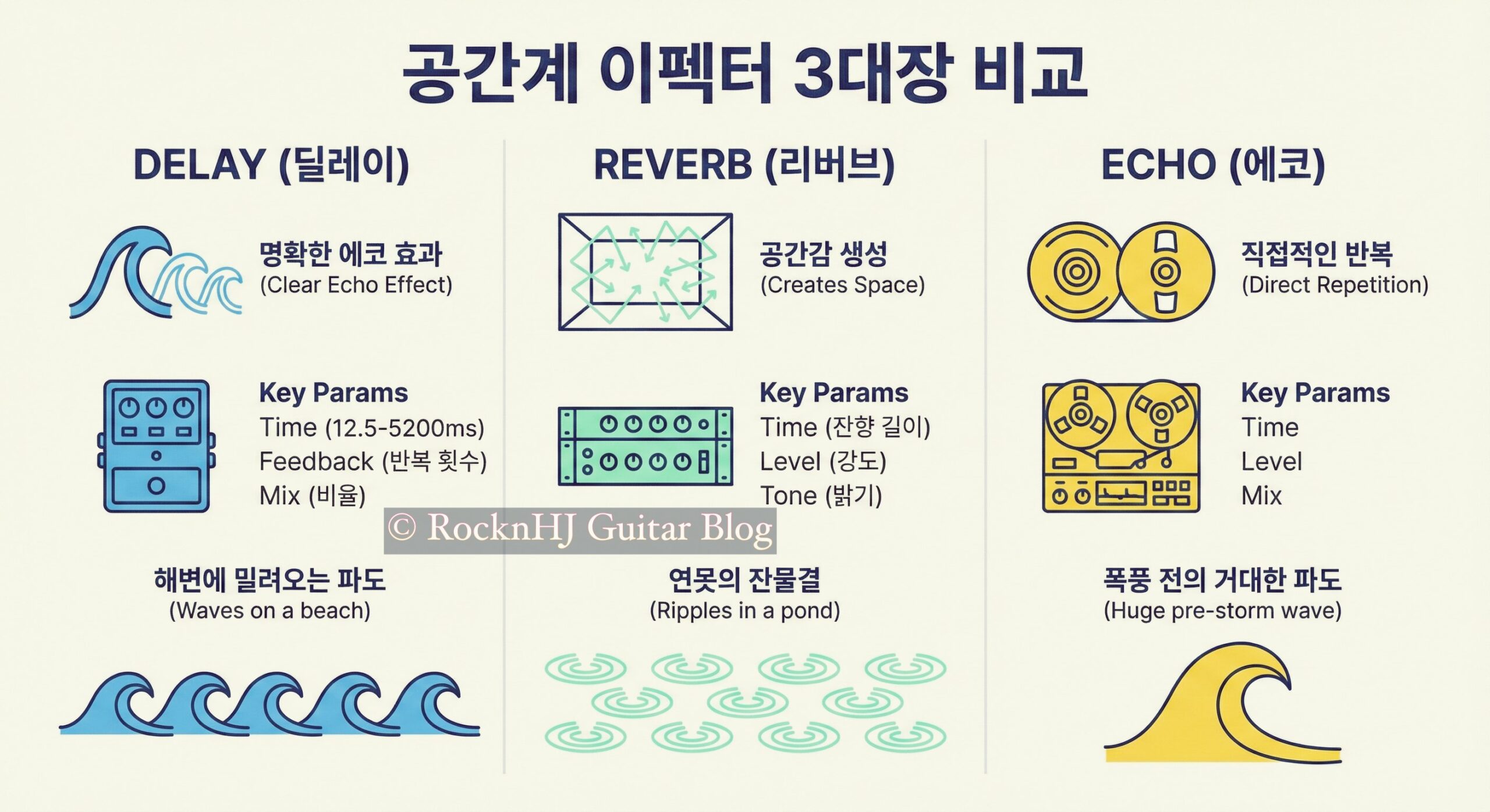 일렉기타 공간계 이펙터:Reverb · Delay · Echo