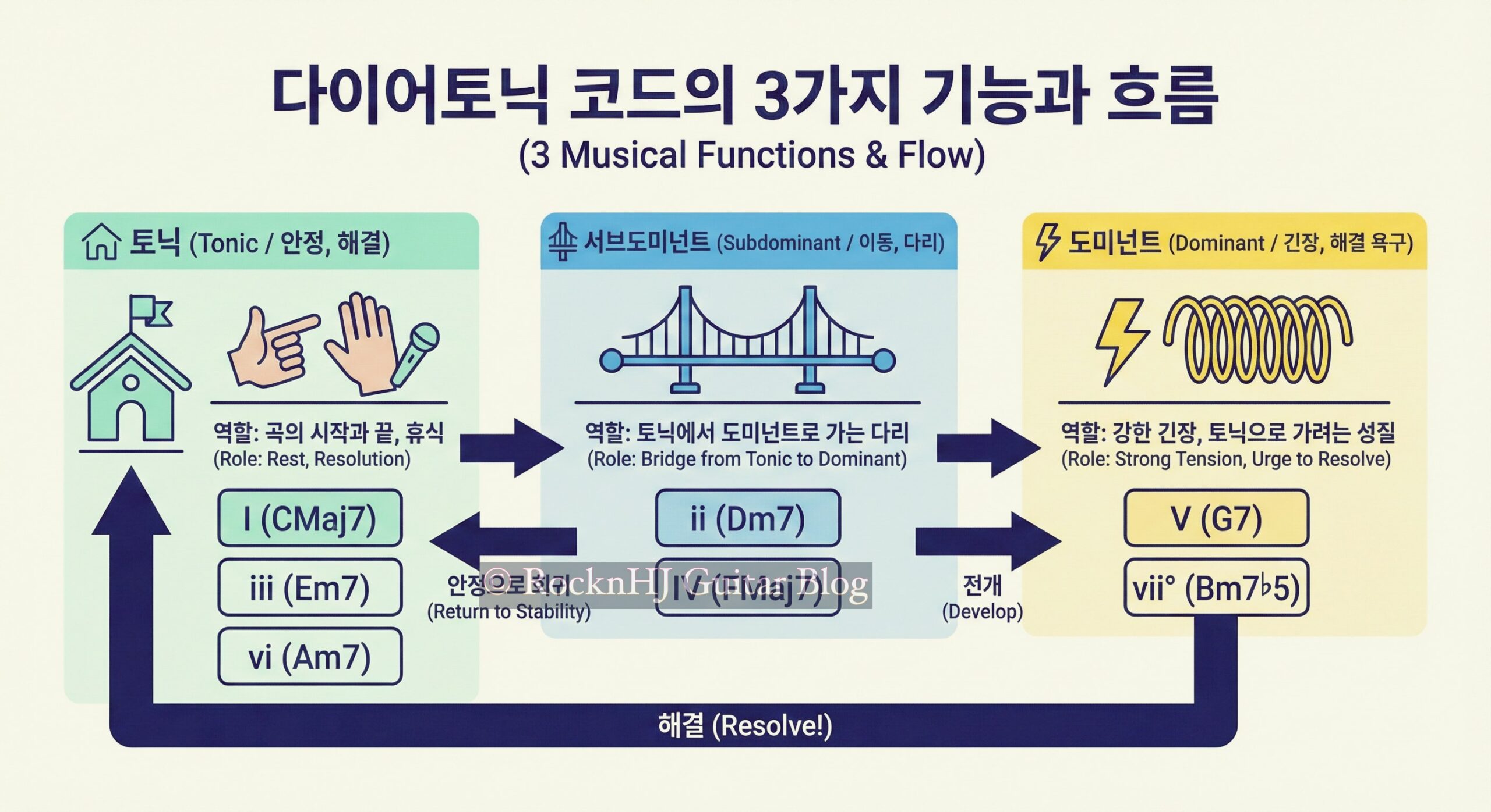 다이어토닉 코드: 화성의 문을 여는 7가지