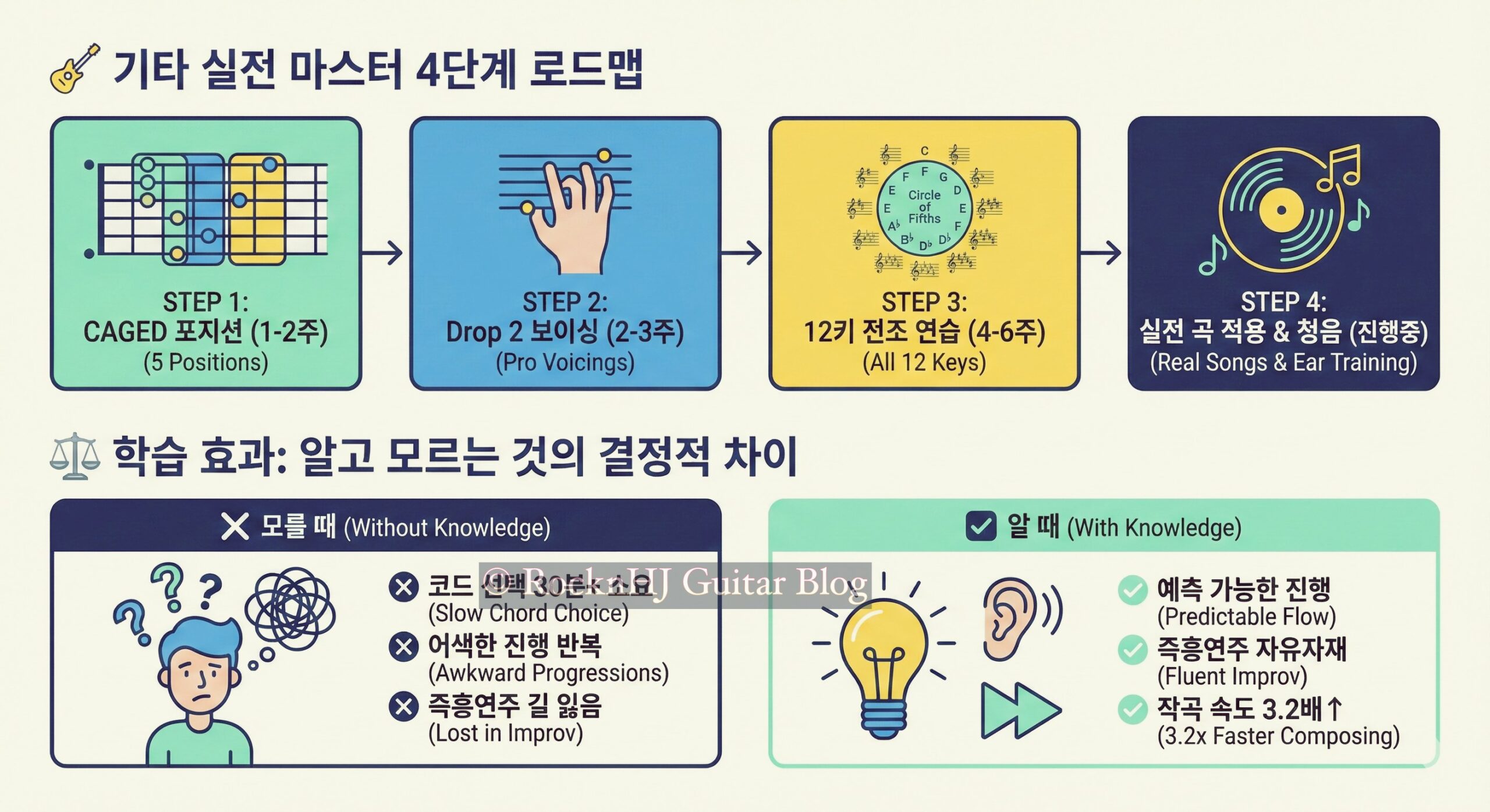 다이어토닉 코드: 화성의 문을 여는 7가지