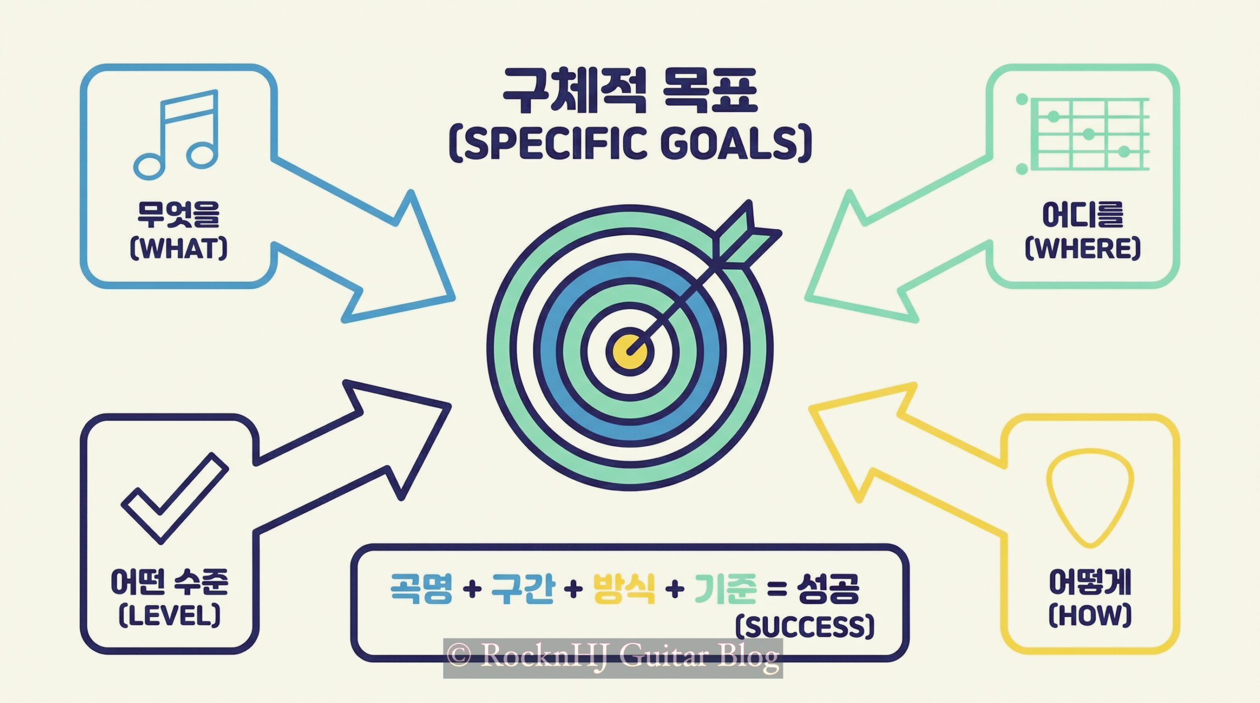 목표 없는 기타 연습은 산책이다 : SMART 목표 설정법으로 연습 효율 300%