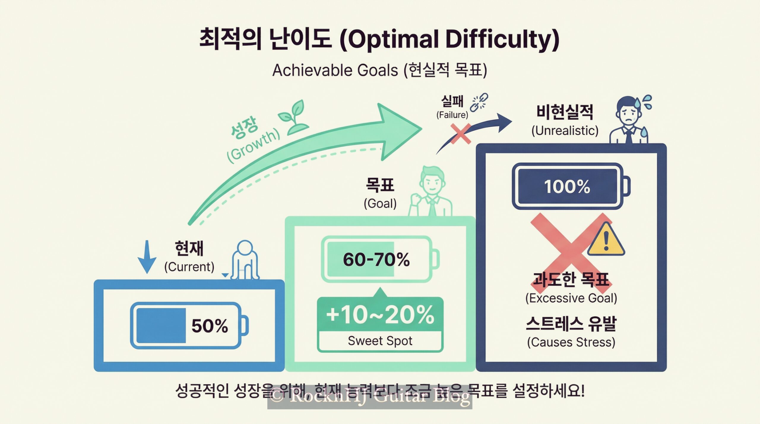 목표 없는 기타 연습은 산책이다 : SMART 목표 설정법으로 연습 효율 300%