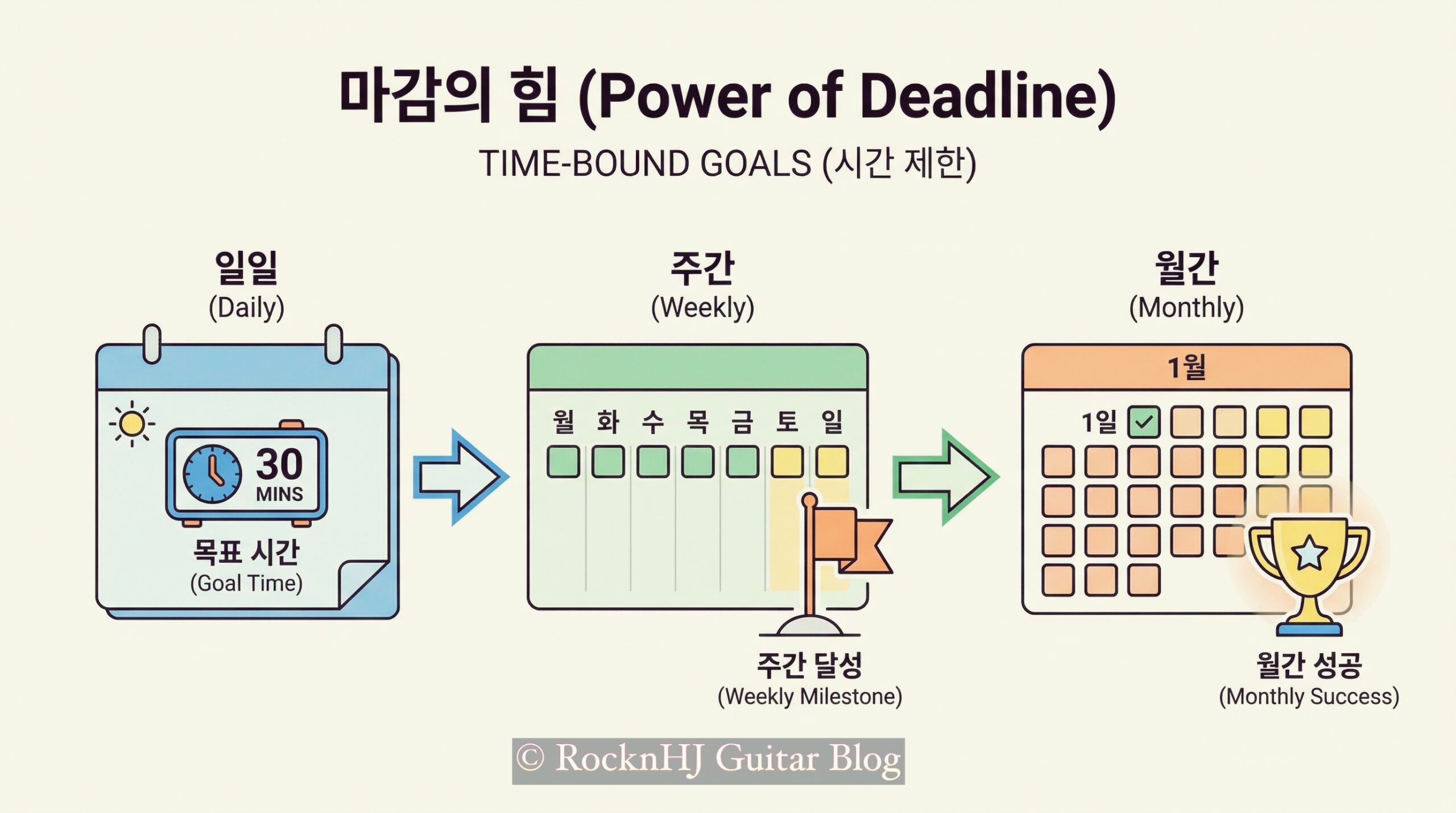 목표 없는 기타 연습은 산책이다 : SMART 목표 설정법으로 연습 효율 300%