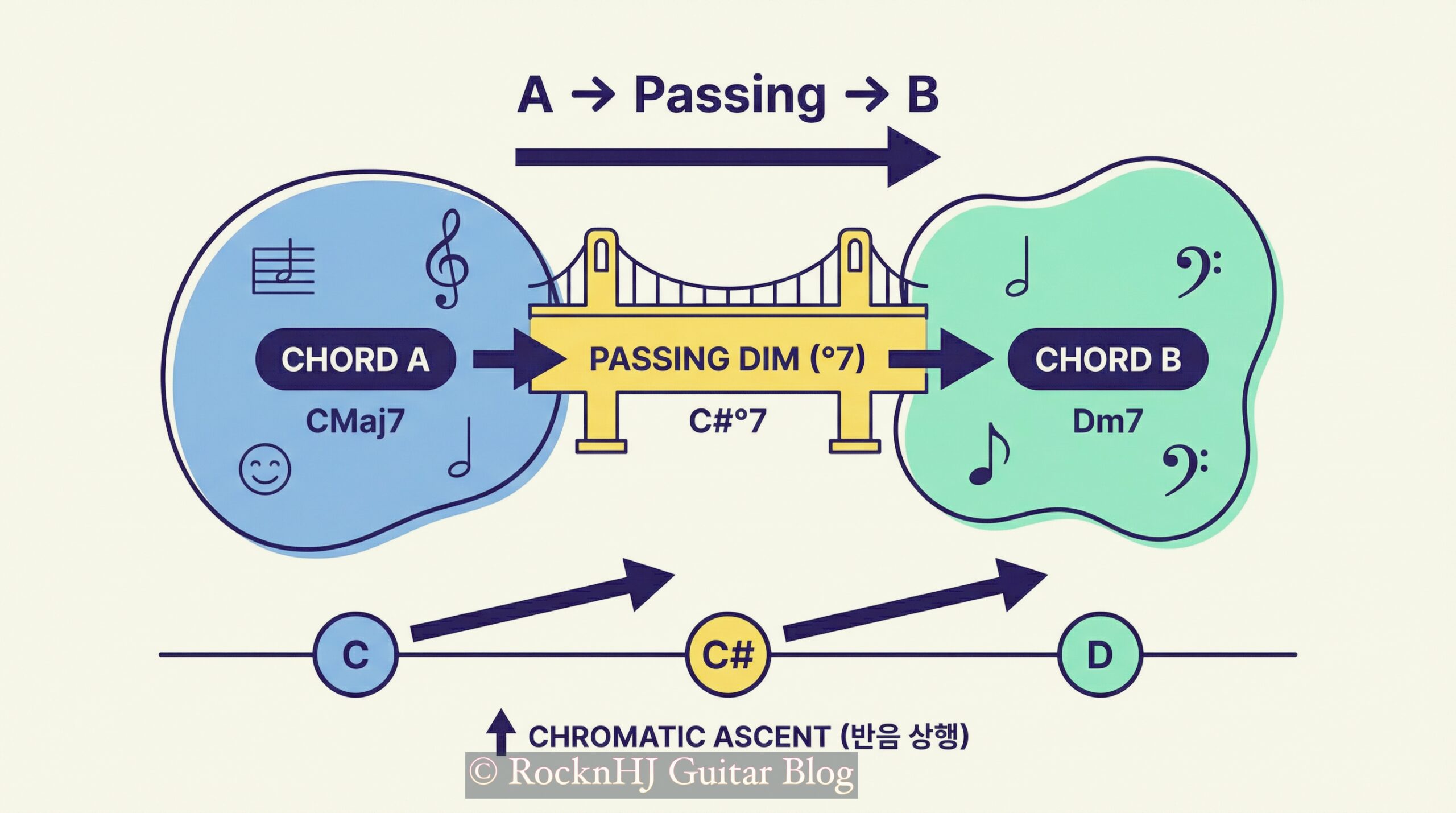 디미니시 : 구조, 기능, 스케일