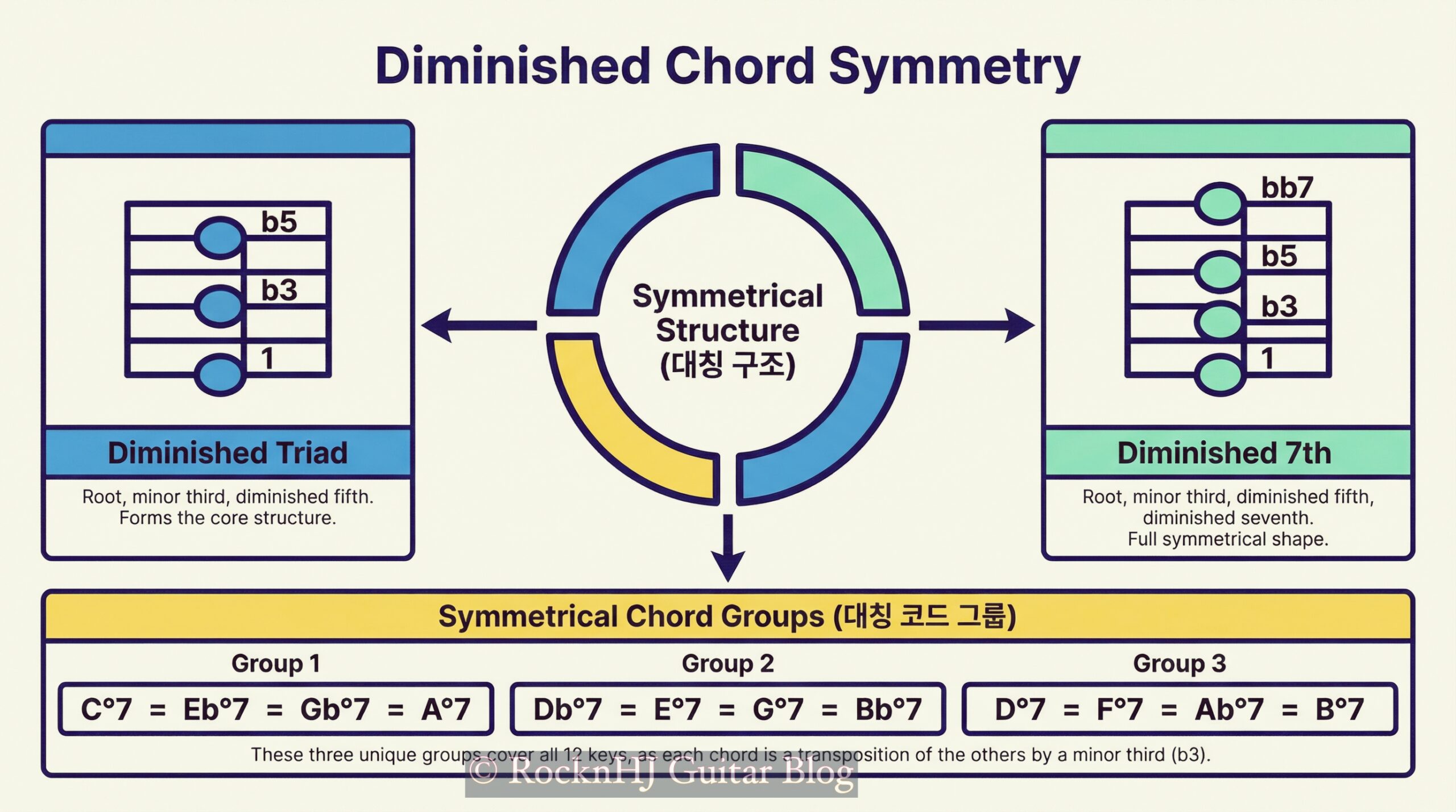 디미니시 : 구조, 기능, 스케일