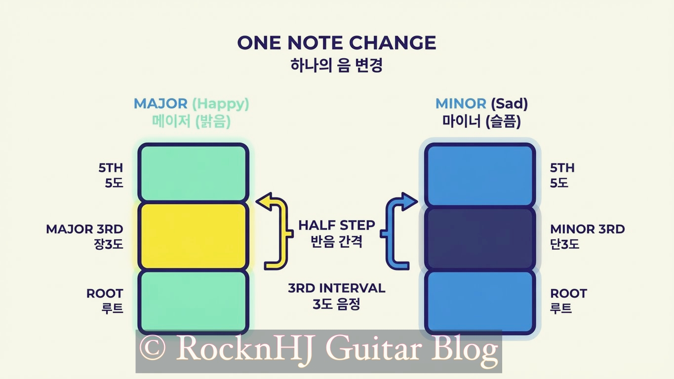 메이저와 마이너의 감정 차이: 왜 밝고 어둡게 들릴까
