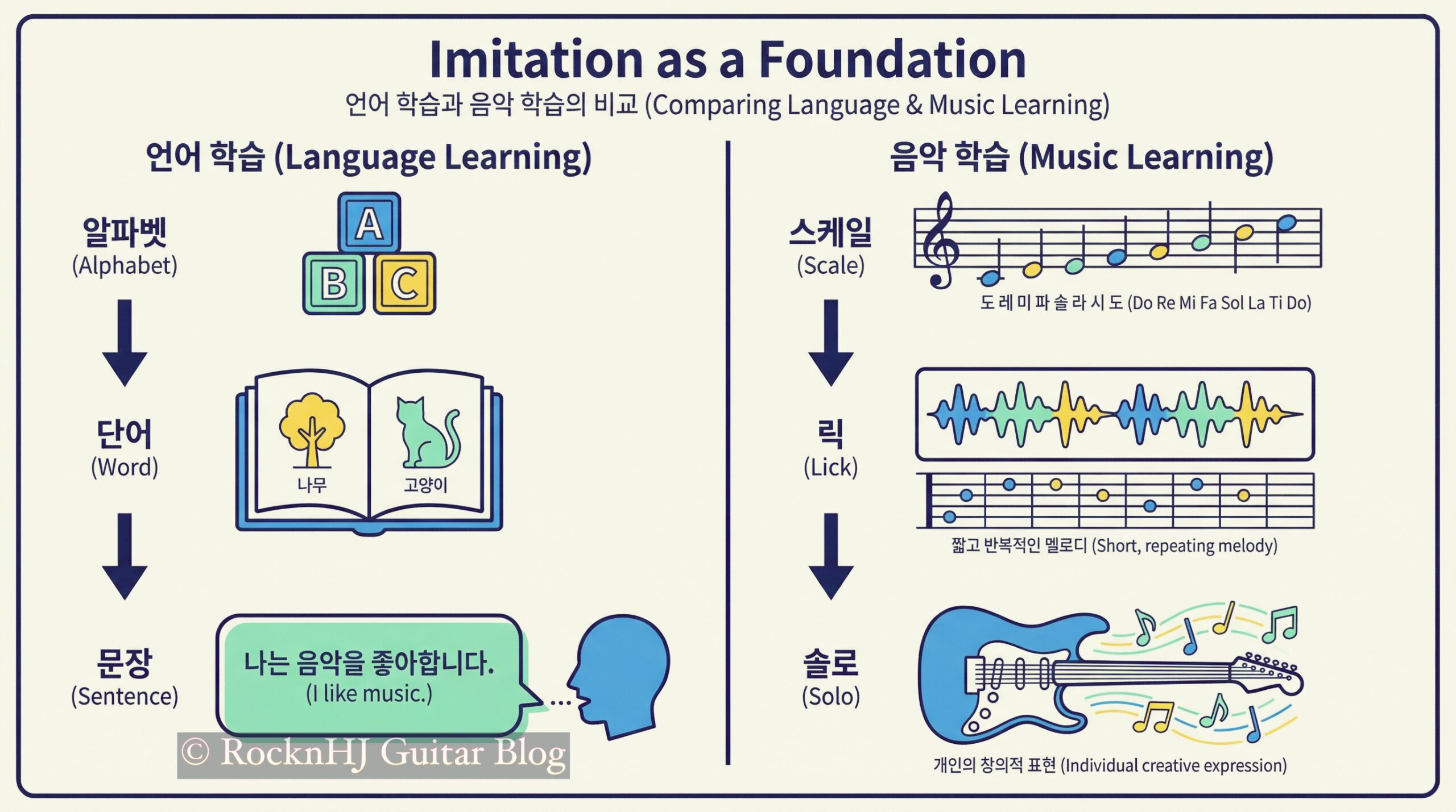 모방에서 창조로 가는 길: 개성의 균형