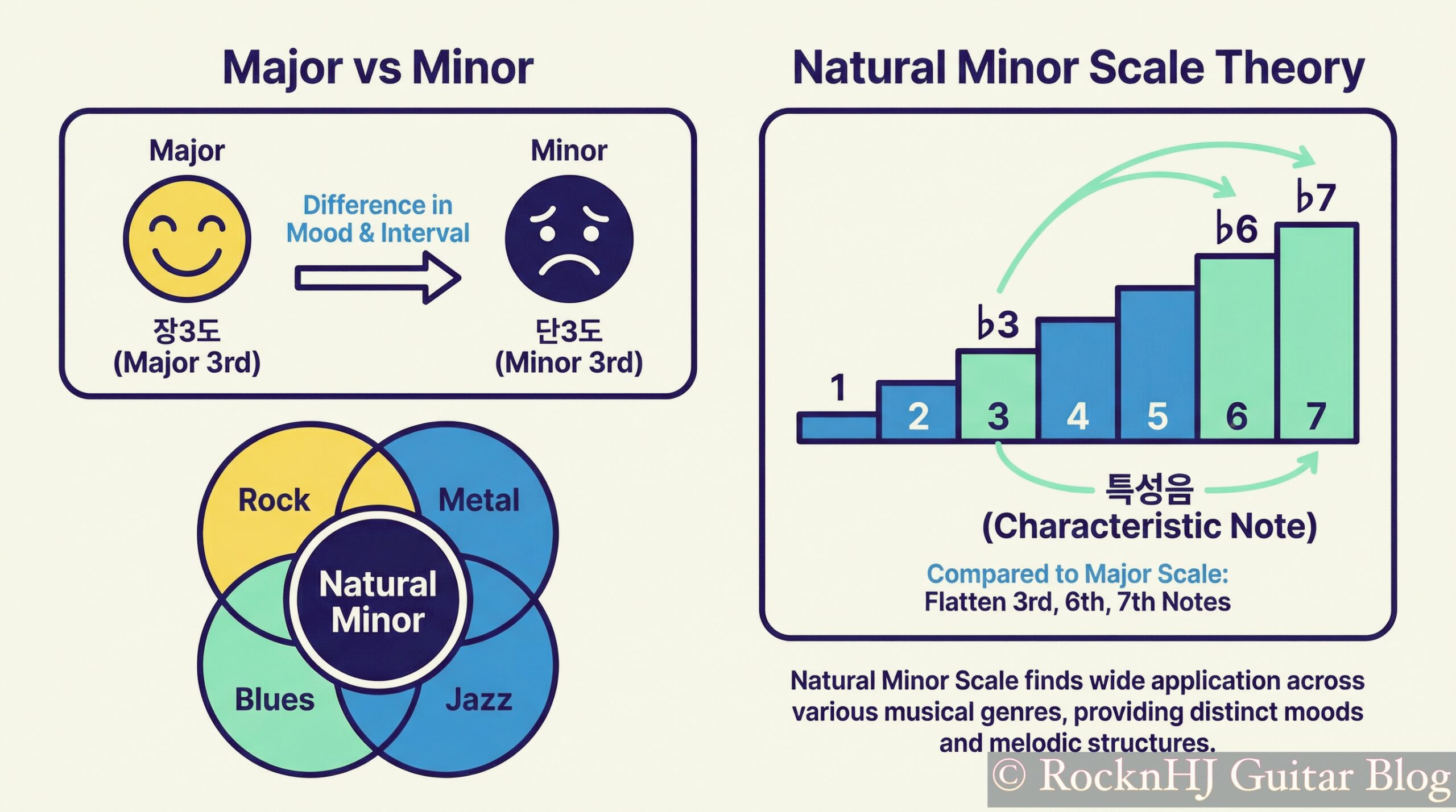 내츄럴 마이너 스케일