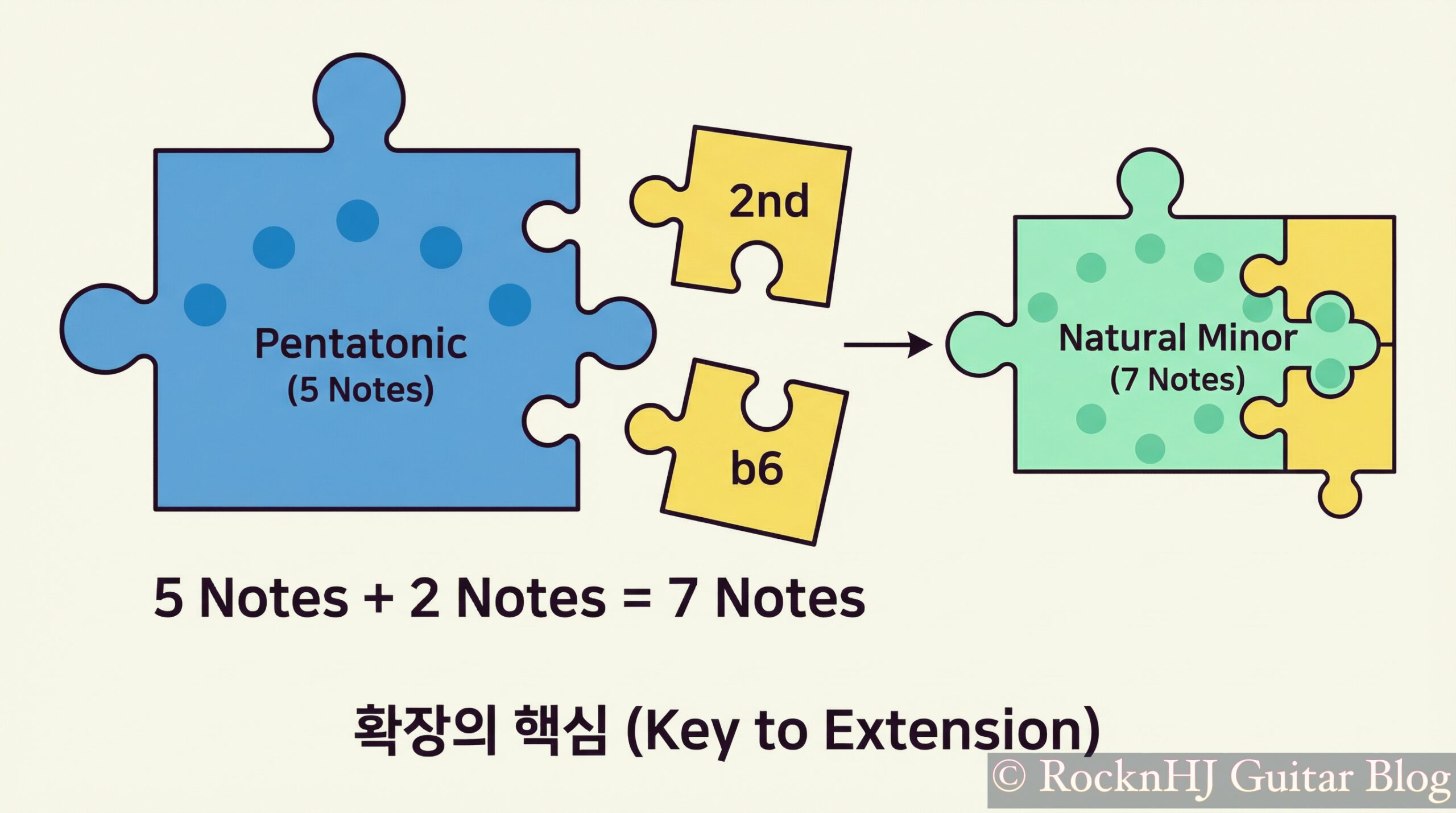 내츄럴 마이너 스케일