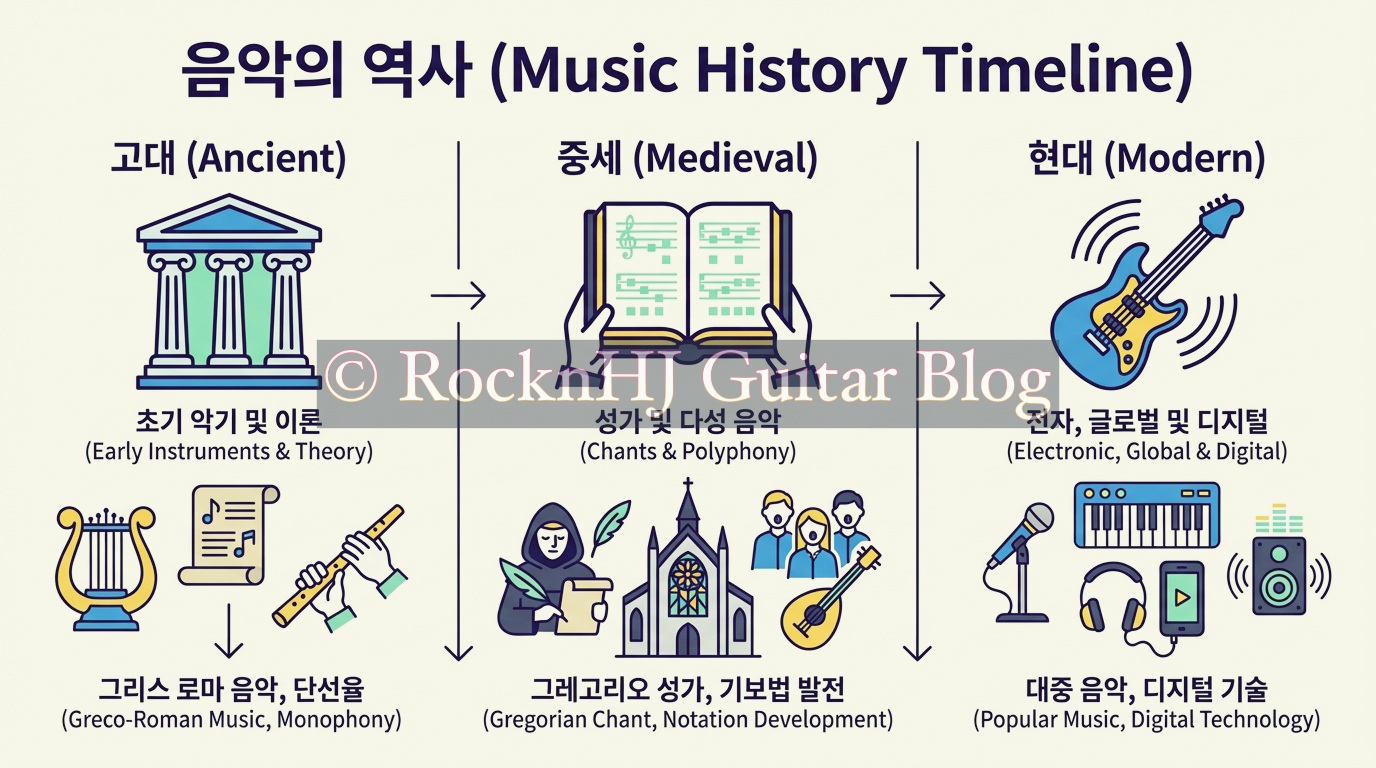 일렉기타 모드 스케일 : 7가지 모드의 구조·특징음·활용
