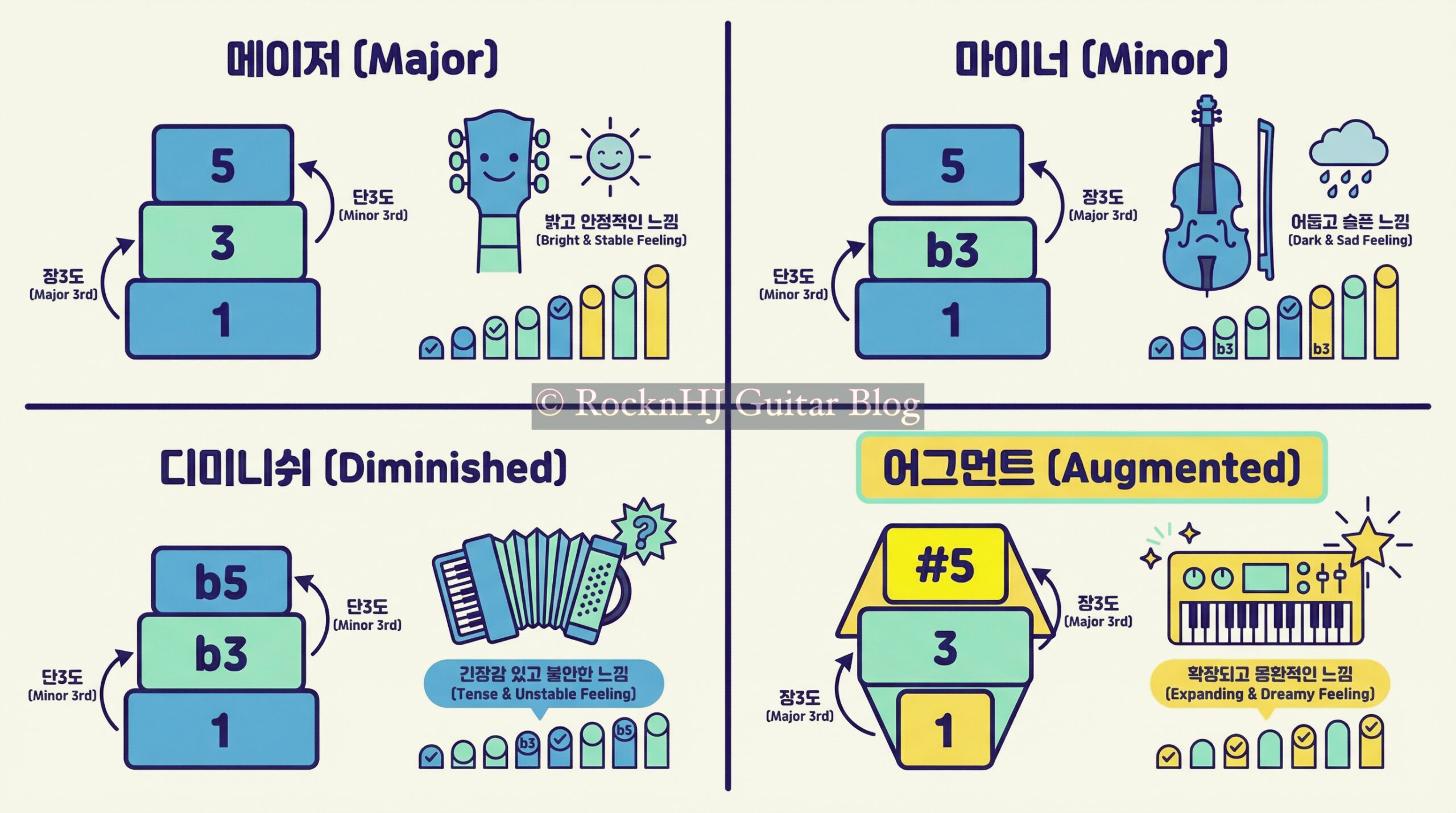 어그먼트 코드: 원리, 실전, 텐션
